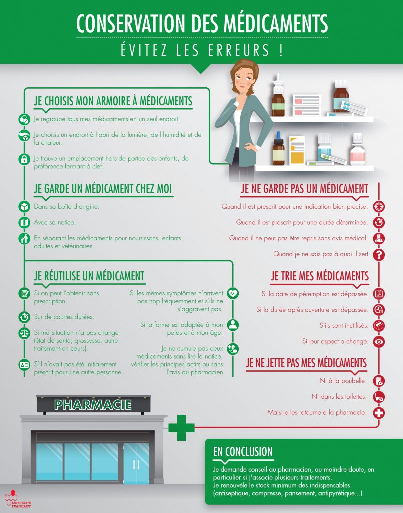infographie qui explique : -	Je choisis mon armoire à médicaments -	Je garde / ne garde pas un médicament chez moi -	Je réutilise / trie mes médicaments -	Je ne jette pas mes médicaments