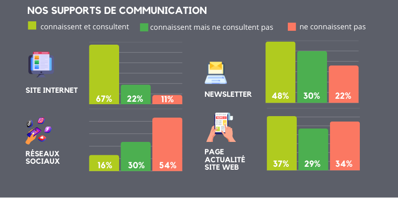 Enquête de satisfaction Mutlor 2025 - Nos supports de communication
