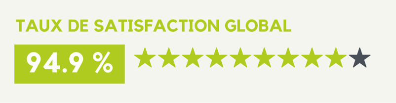 Enquête de satisfaction Mutlor 2025 - Taux de satisfaction