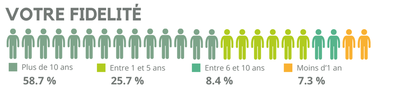 Enquête de satisfaction Mutlor 2025 - Votre fidelité