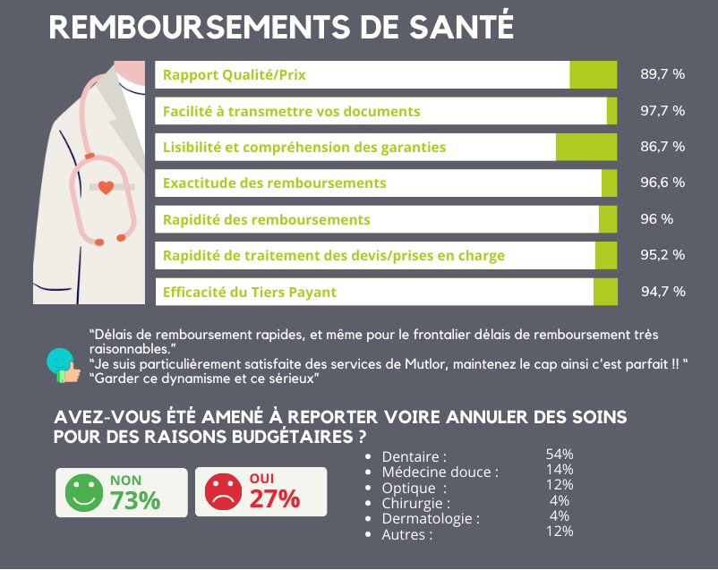 Enquête de satisfaction Mutlor 2025 - Remboursements de santé