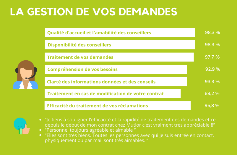 Enquête de satisfaction Mutlor 2025 - La gestiond de vos demandes
