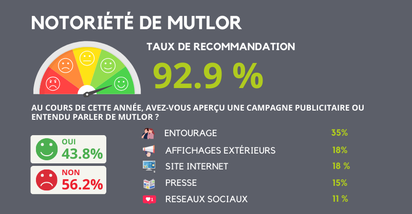 Enquête de satisfaction Mutlor 2025 - Notoriété de mutlor